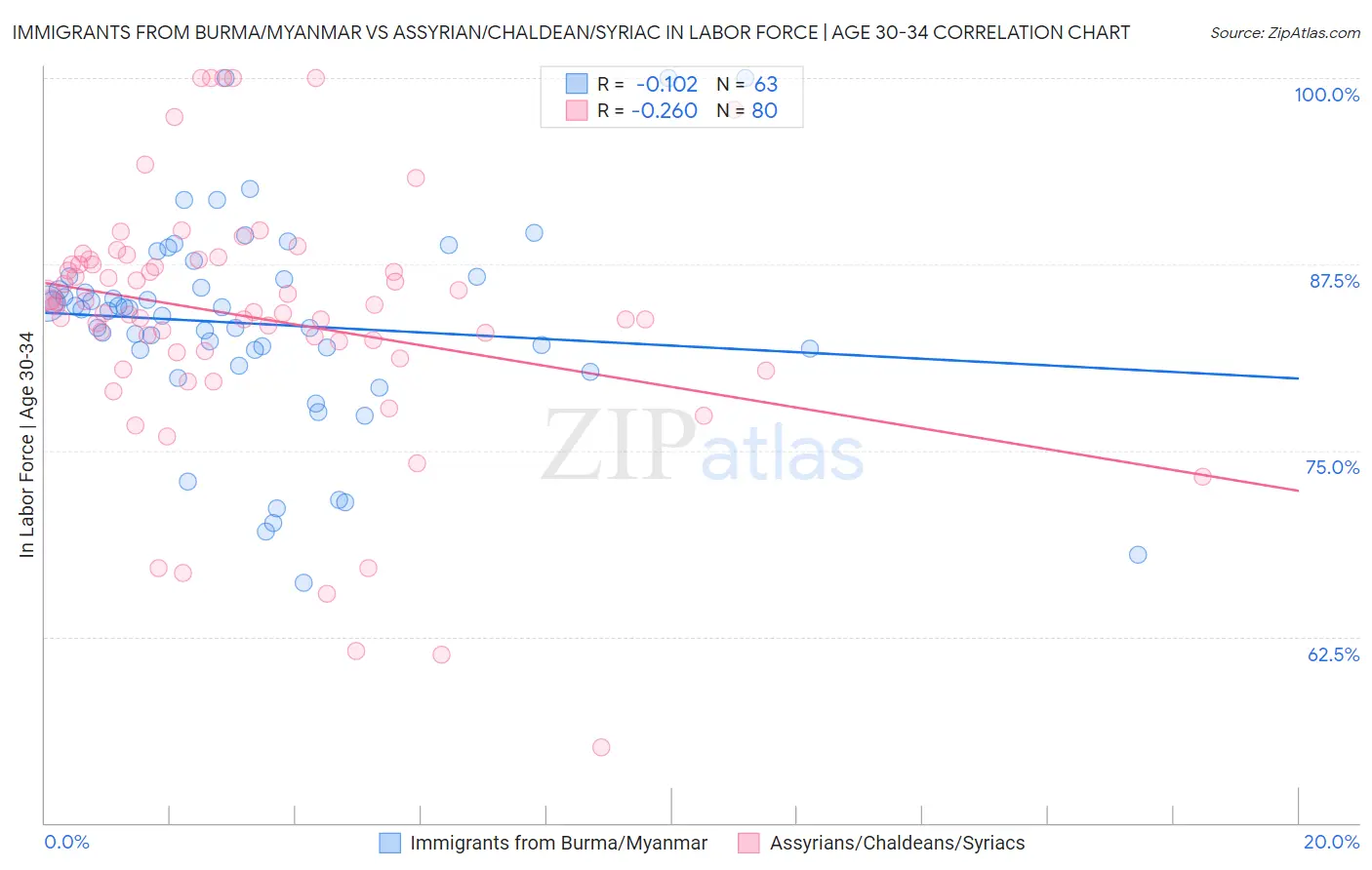 Immigrants from Burma/Myanmar vs Assyrian/Chaldean/Syriac In Labor Force | Age 30-34