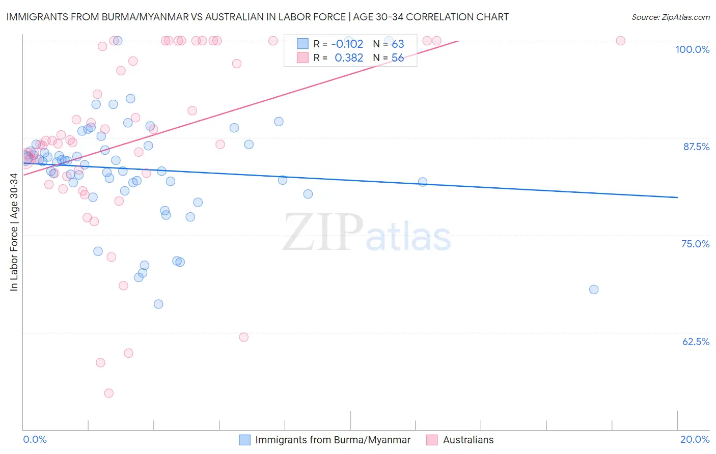 Immigrants from Burma/Myanmar vs Australian In Labor Force | Age 30-34
