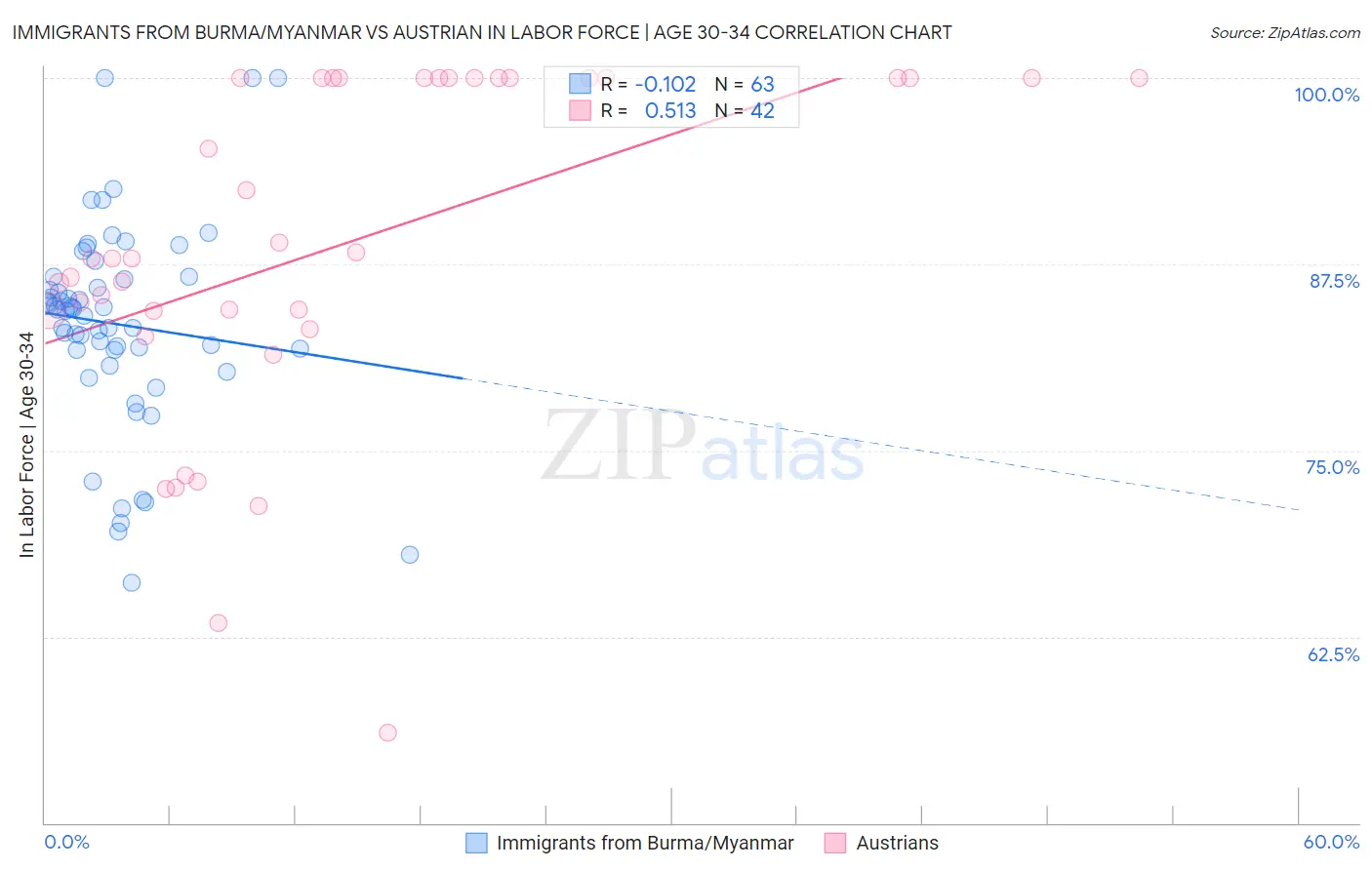 Immigrants from Burma/Myanmar vs Austrian In Labor Force | Age 30-34