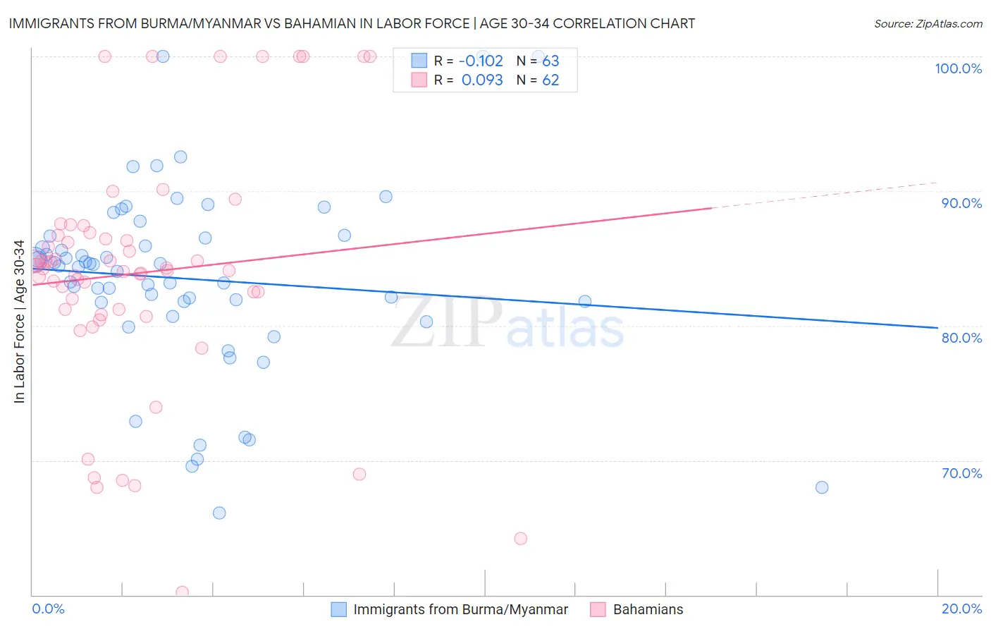 Immigrants from Burma/Myanmar vs Bahamian In Labor Force | Age 30-34