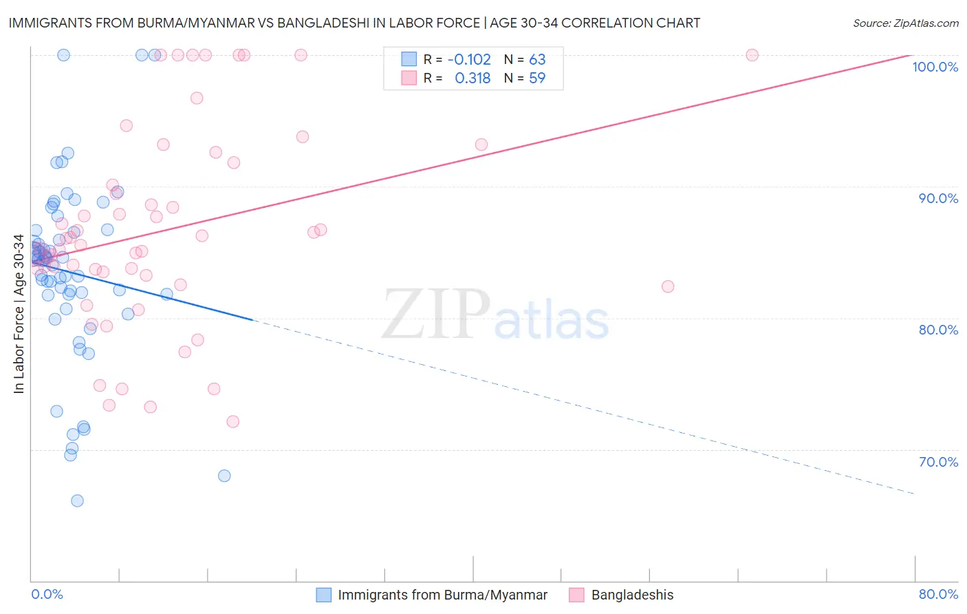 Immigrants from Burma/Myanmar vs Bangladeshi In Labor Force | Age 30-34