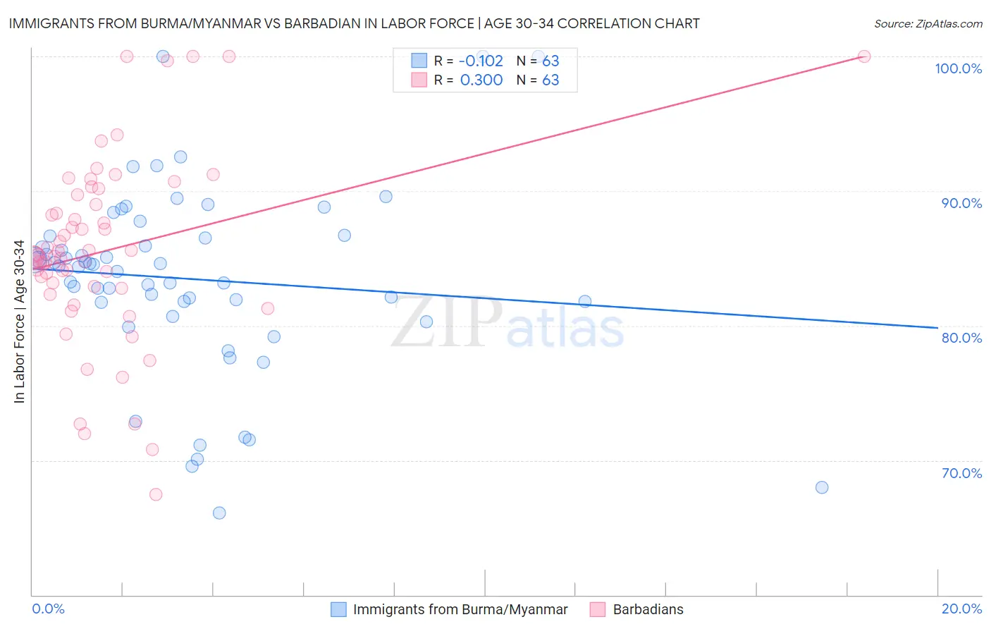 Immigrants from Burma/Myanmar vs Barbadian In Labor Force | Age 30-34