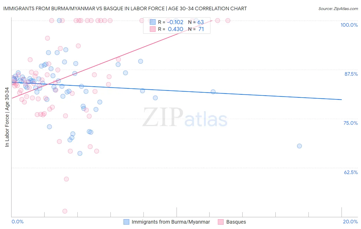 Immigrants from Burma/Myanmar vs Basque In Labor Force | Age 30-34