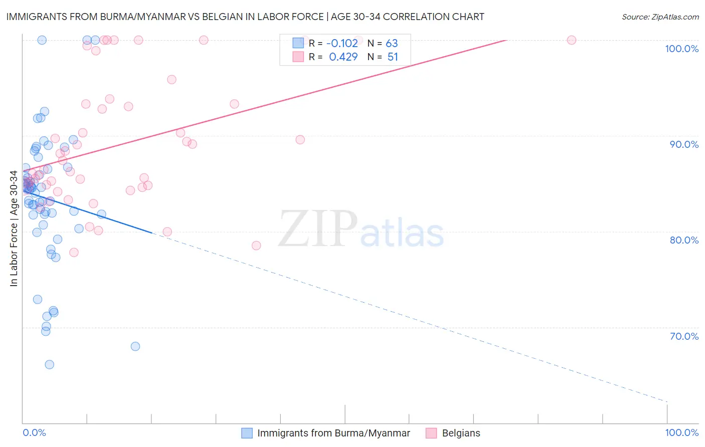 Immigrants from Burma/Myanmar vs Belgian In Labor Force | Age 30-34