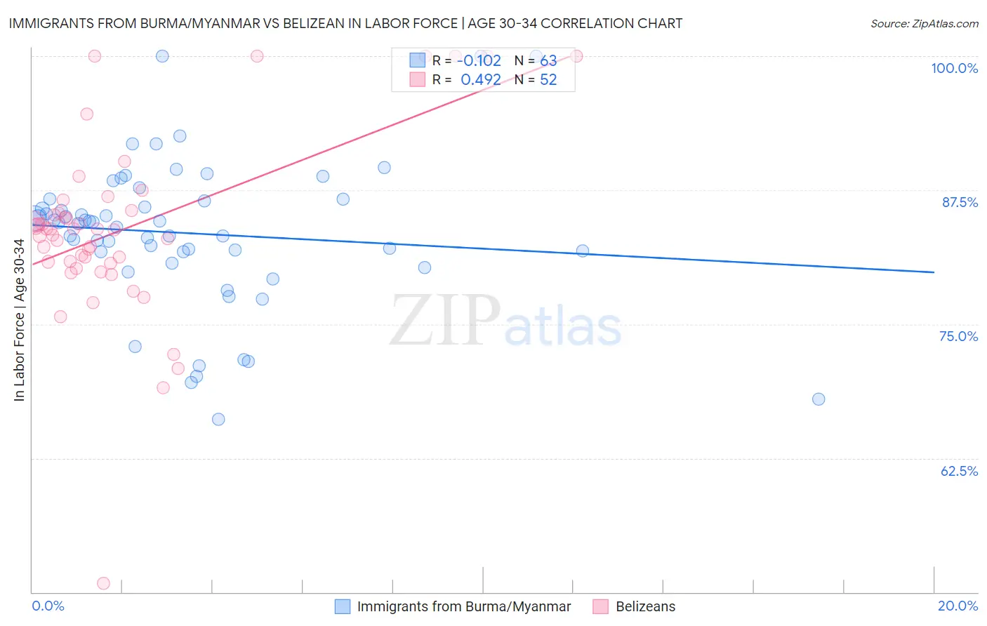 Immigrants from Burma/Myanmar vs Belizean In Labor Force | Age 30-34