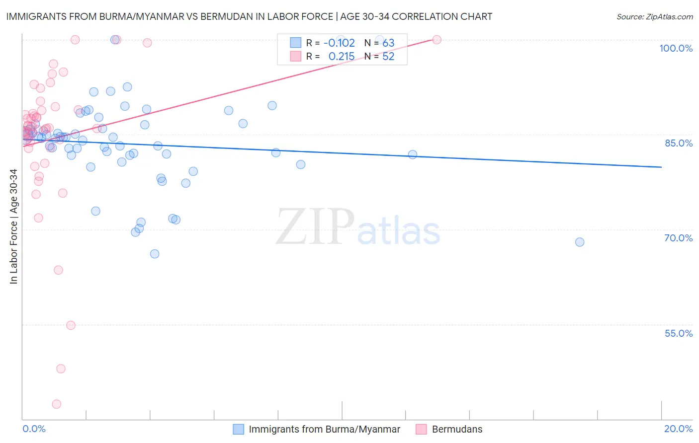 Immigrants from Burma/Myanmar vs Bermudan In Labor Force | Age 30-34