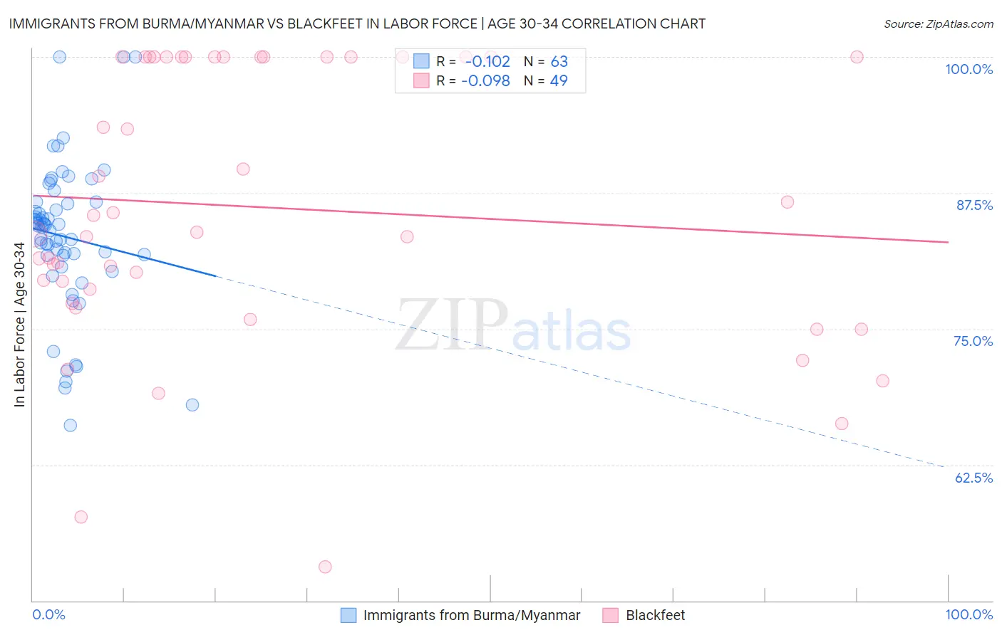 Immigrants from Burma/Myanmar vs Blackfeet In Labor Force | Age 30-34