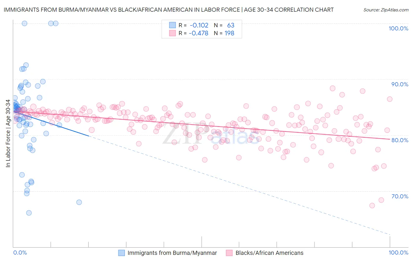Immigrants from Burma/Myanmar vs Black/African American In Labor Force | Age 30-34