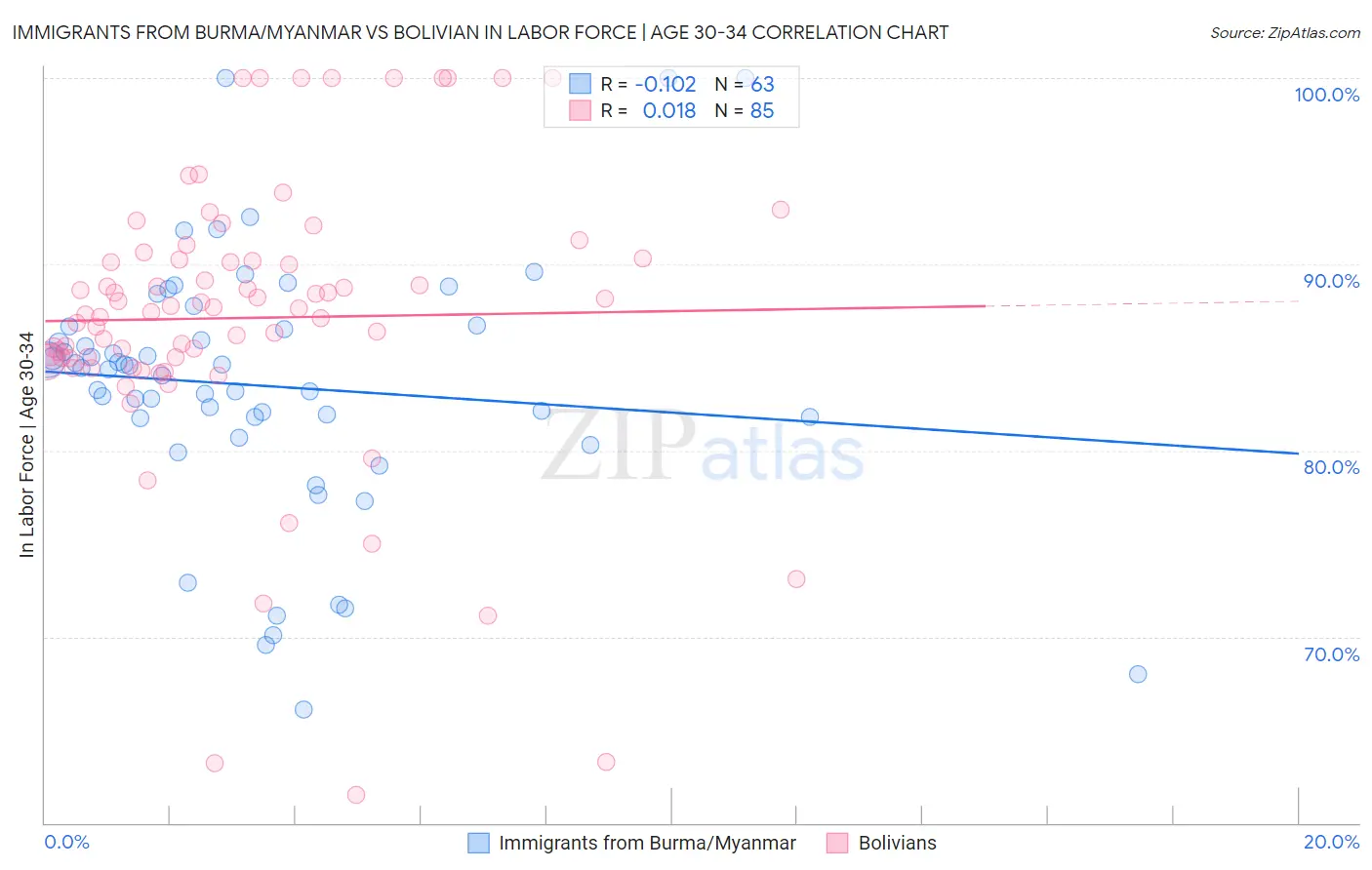Immigrants from Burma/Myanmar vs Bolivian In Labor Force | Age 30-34