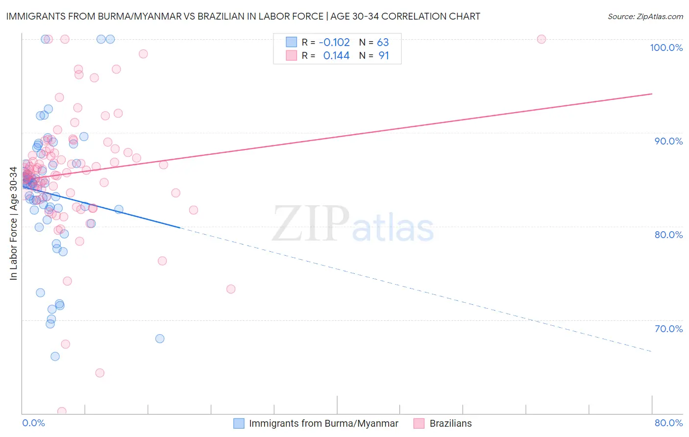 Immigrants from Burma/Myanmar vs Brazilian In Labor Force | Age 30-34