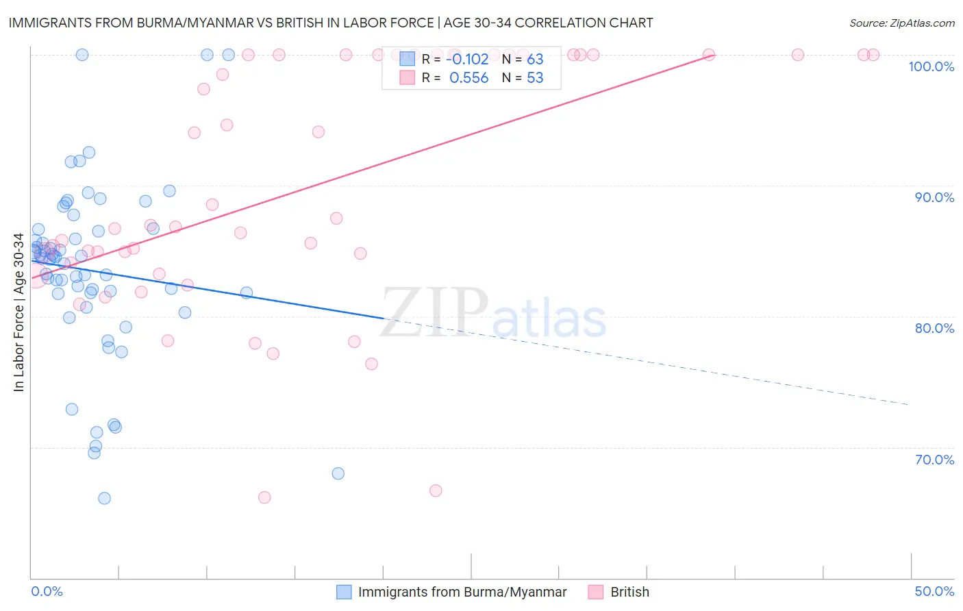 Immigrants from Burma/Myanmar vs British In Labor Force | Age 30-34
