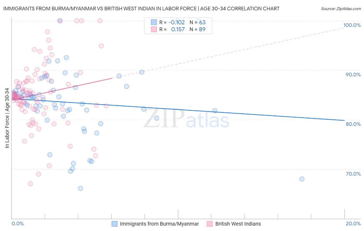 Immigrants from Burma/Myanmar vs British West Indian In Labor Force | Age 30-34