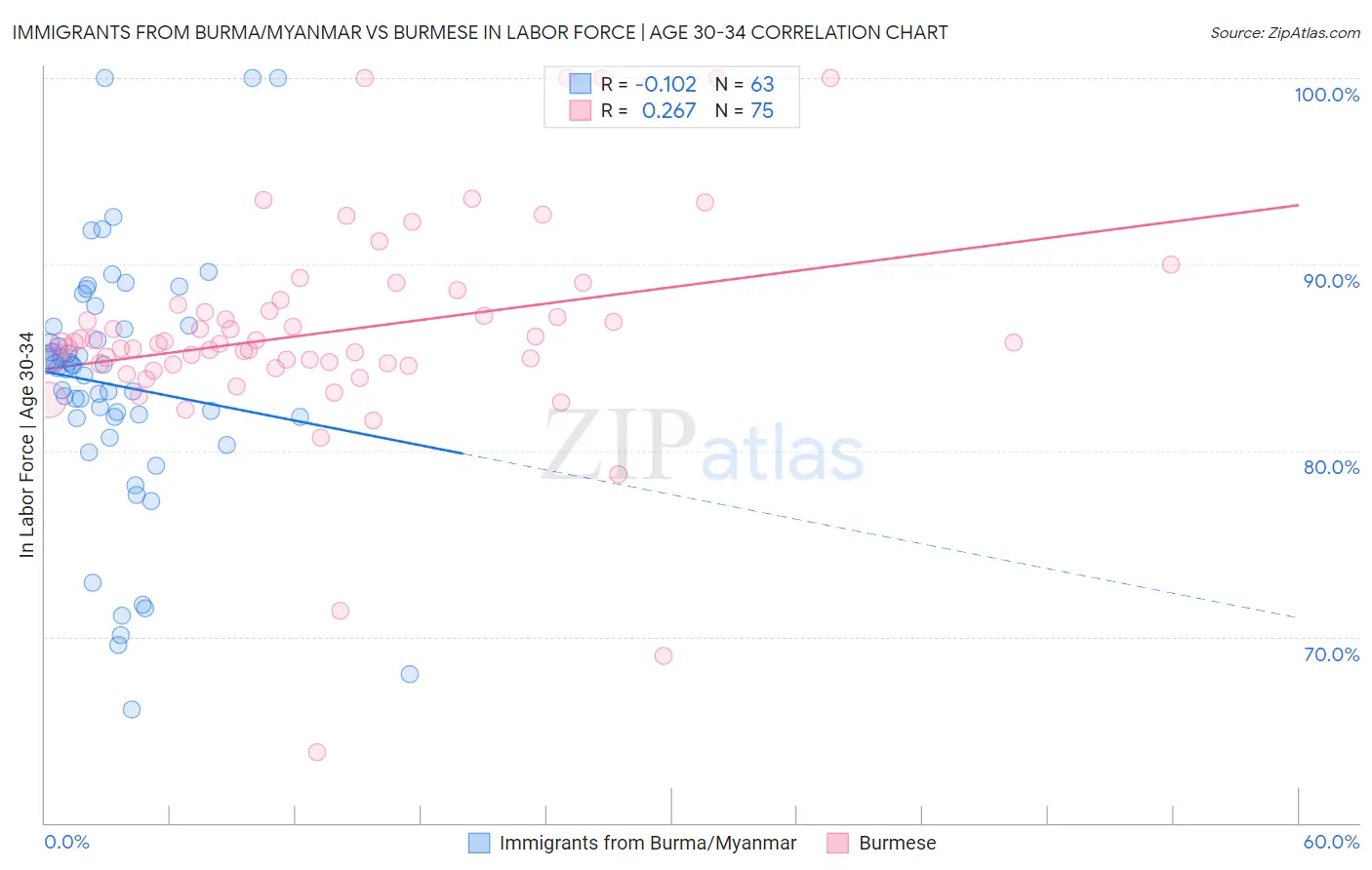 Immigrants from Burma/Myanmar vs Burmese In Labor Force | Age 30-34