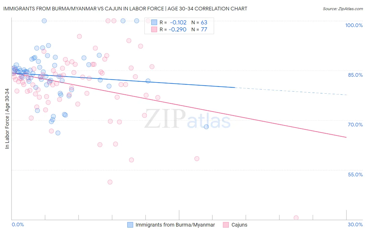 Immigrants from Burma/Myanmar vs Cajun In Labor Force | Age 30-34