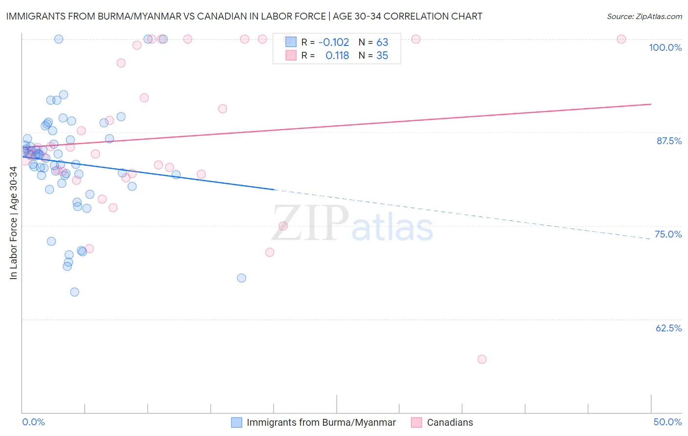 Immigrants from Burma/Myanmar vs Canadian In Labor Force | Age 30-34