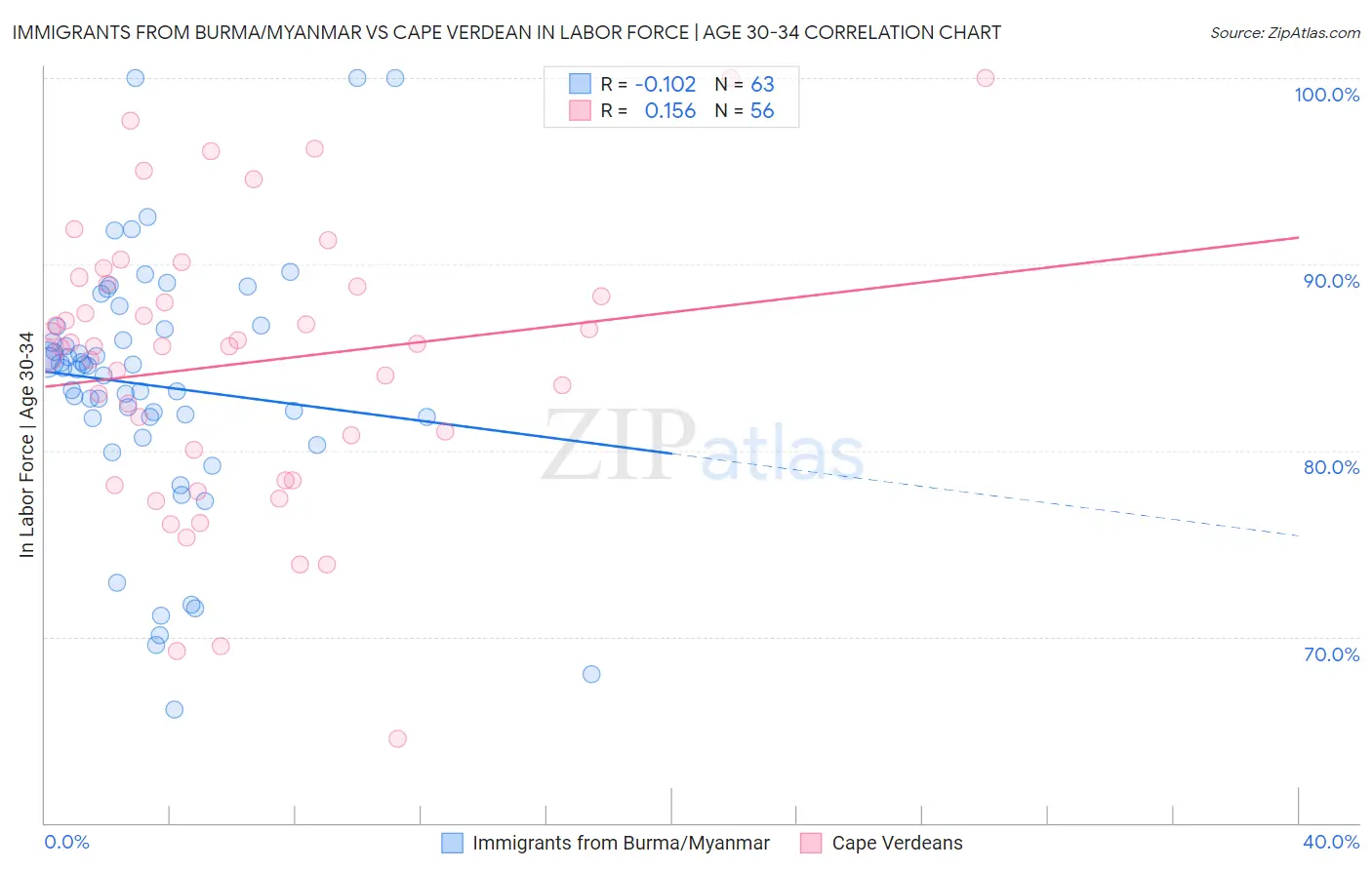 Immigrants from Burma/Myanmar vs Cape Verdean In Labor Force | Age 30-34