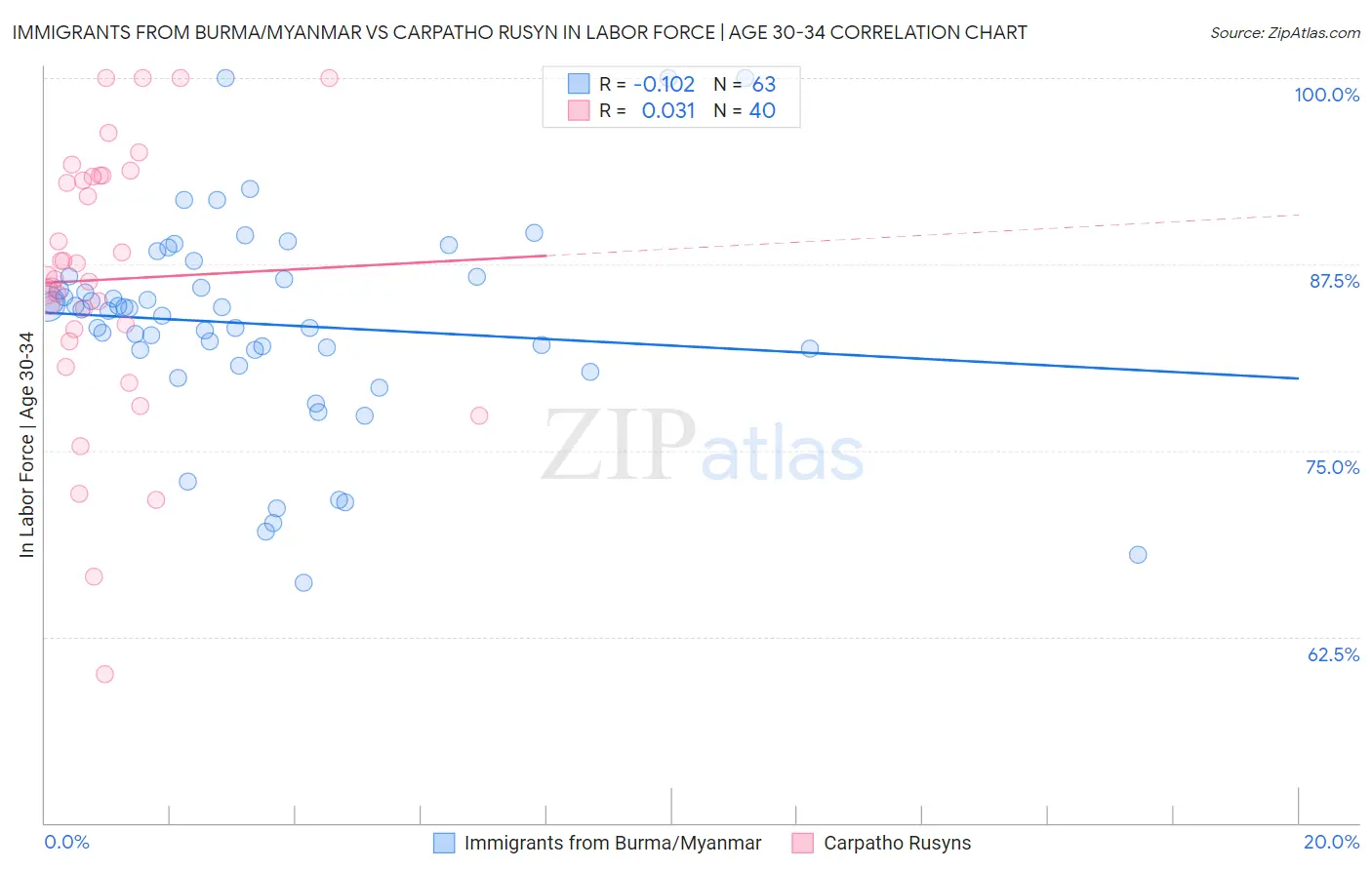 Immigrants from Burma/Myanmar vs Carpatho Rusyn In Labor Force | Age 30-34