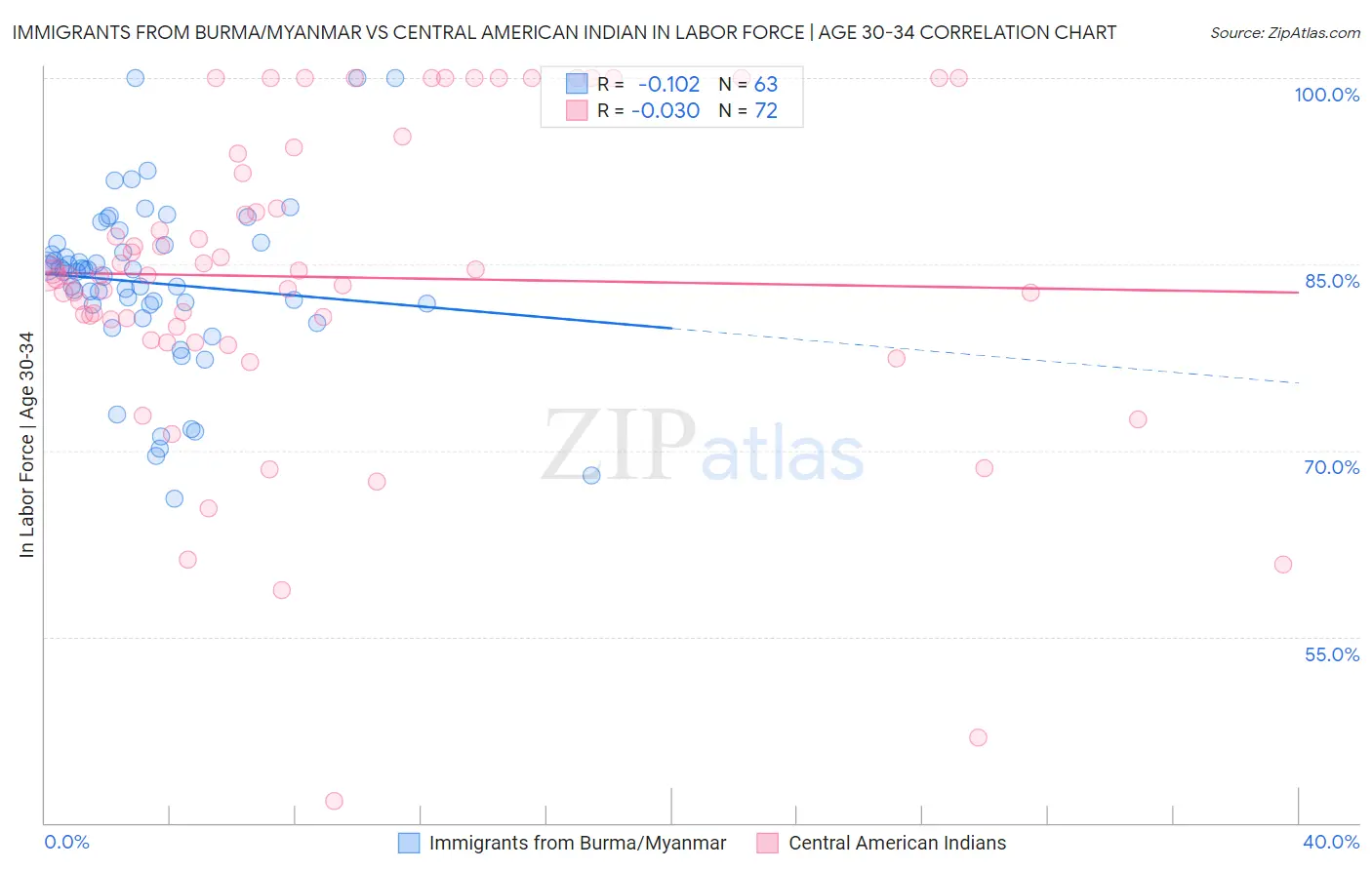 Immigrants from Burma/Myanmar vs Central American Indian In Labor Force | Age 30-34