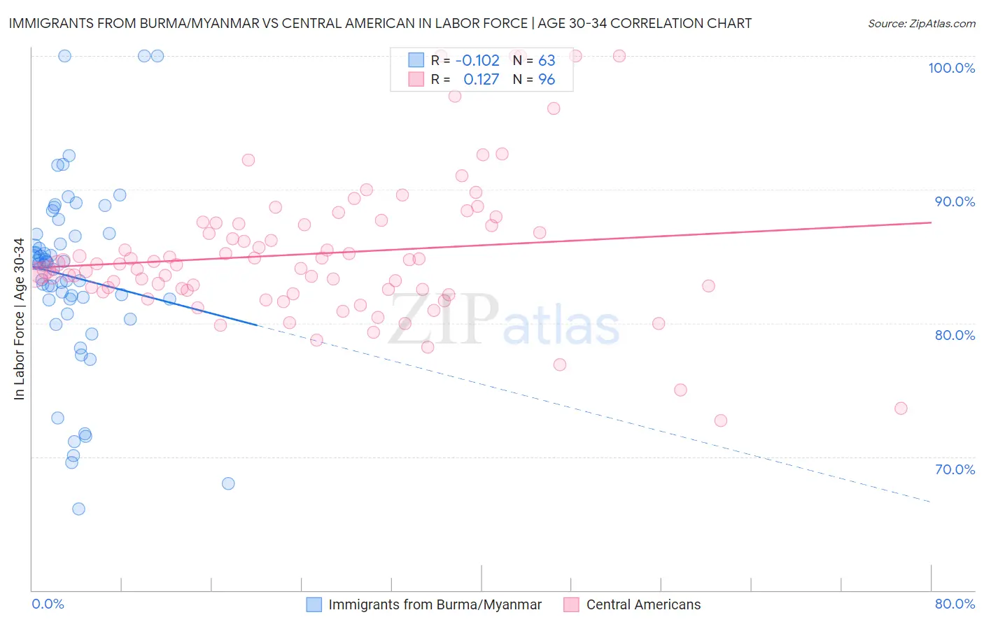 Immigrants from Burma/Myanmar vs Central American In Labor Force | Age 30-34