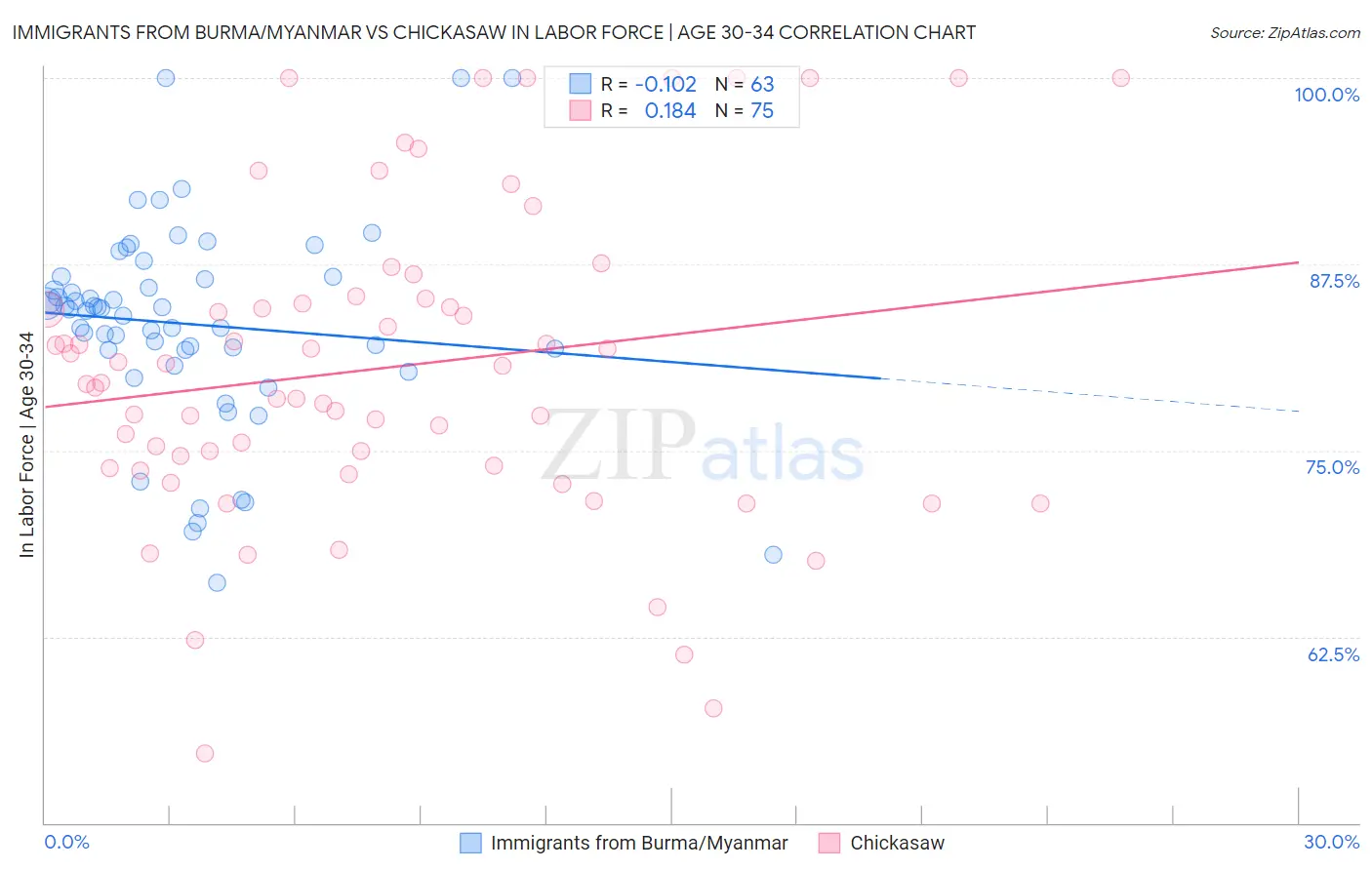 Immigrants from Burma/Myanmar vs Chickasaw In Labor Force | Age 30-34