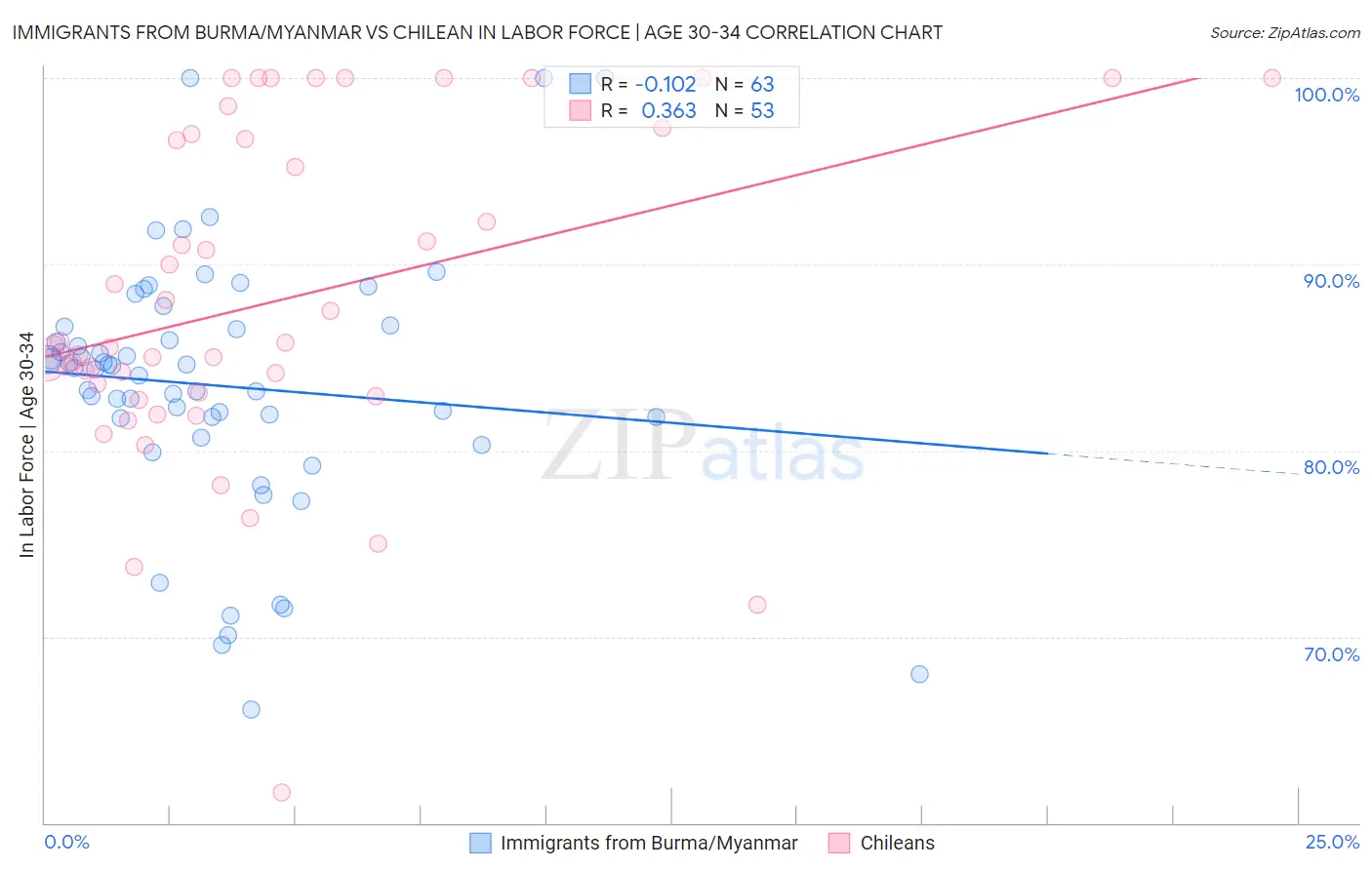 Immigrants from Burma/Myanmar vs Chilean In Labor Force | Age 30-34
