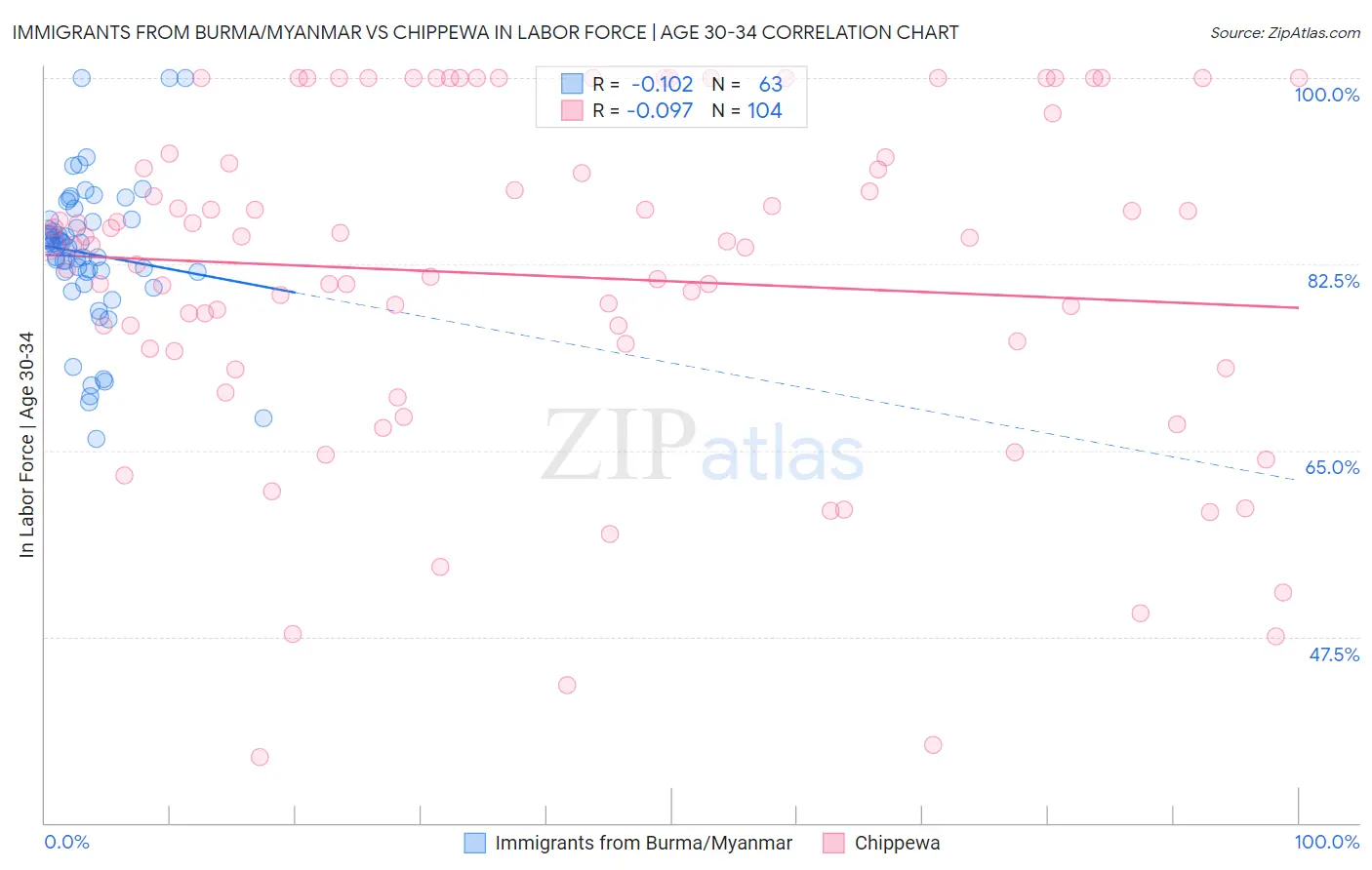 Immigrants from Burma/Myanmar vs Chippewa In Labor Force | Age 30-34