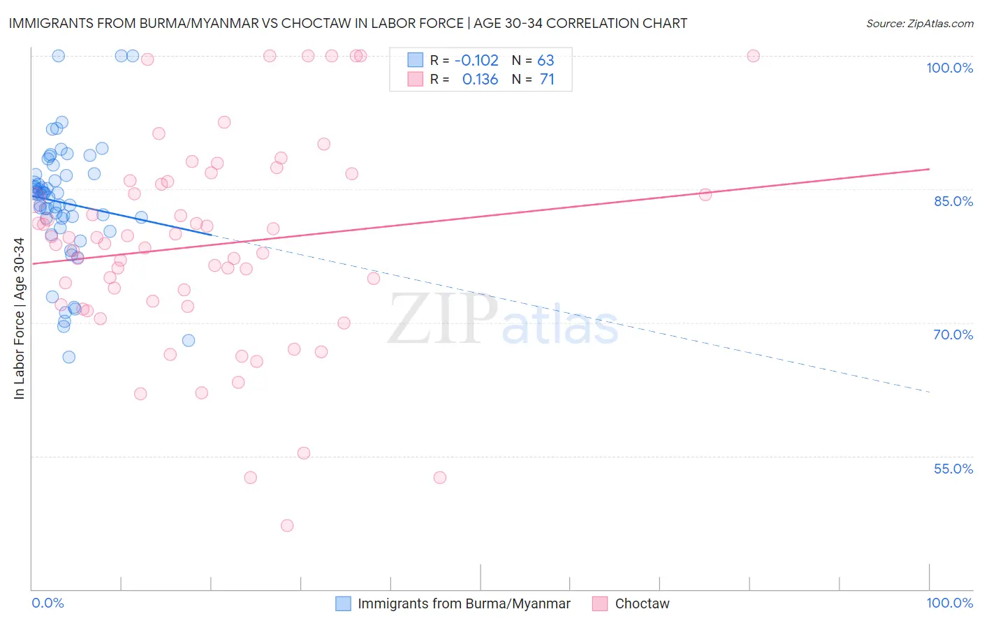 Immigrants from Burma/Myanmar vs Choctaw In Labor Force | Age 30-34