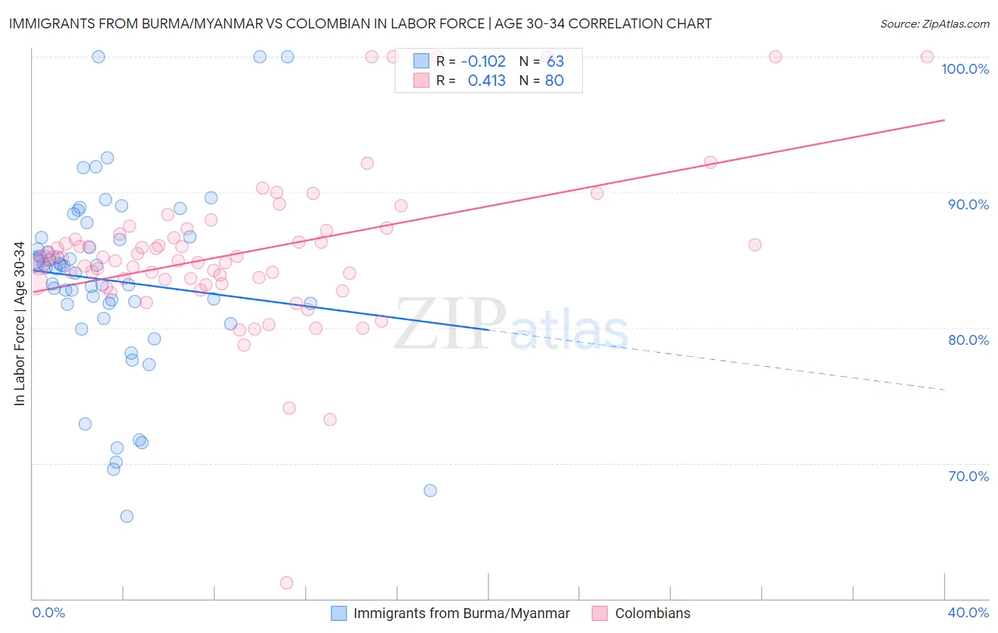 Immigrants from Burma/Myanmar vs Colombian In Labor Force | Age 30-34
