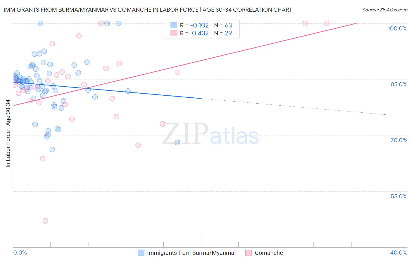 Immigrants from Burma/Myanmar vs Comanche In Labor Force | Age 30-34