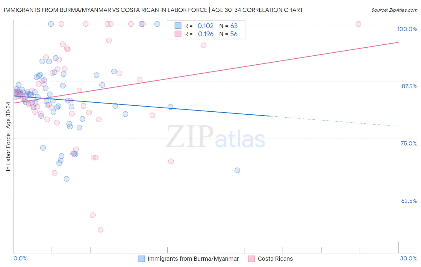 Immigrants from Burma/Myanmar vs Costa Rican In Labor Force | Age 30-34