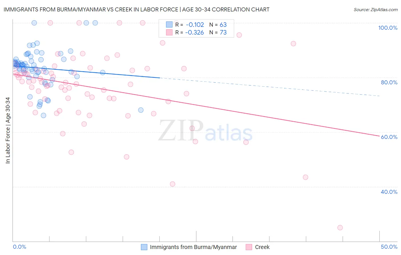 Immigrants from Burma/Myanmar vs Creek In Labor Force | Age 30-34