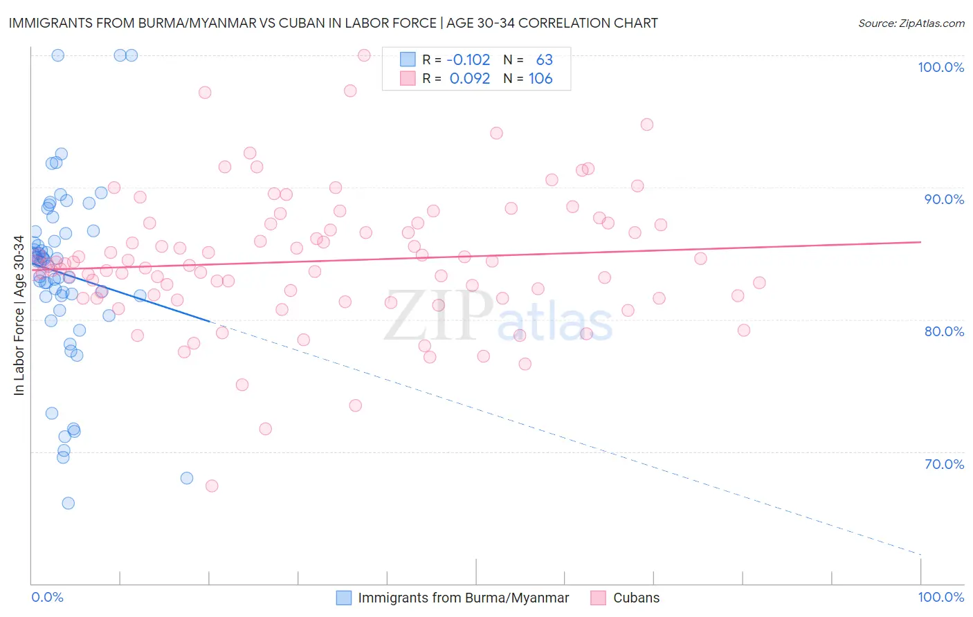Immigrants from Burma/Myanmar vs Cuban In Labor Force | Age 30-34