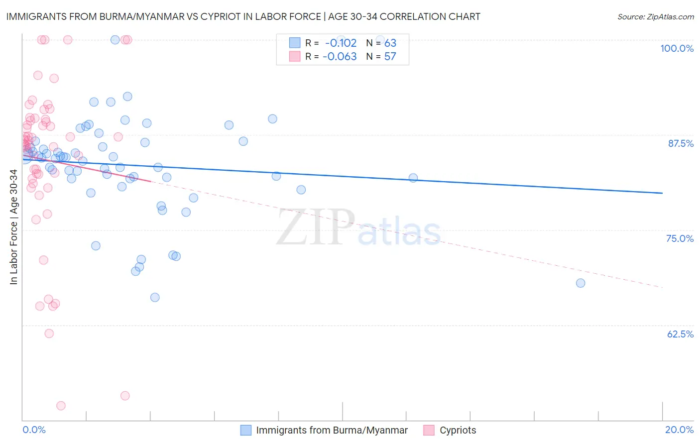 Immigrants from Burma/Myanmar vs Cypriot In Labor Force | Age 30-34
