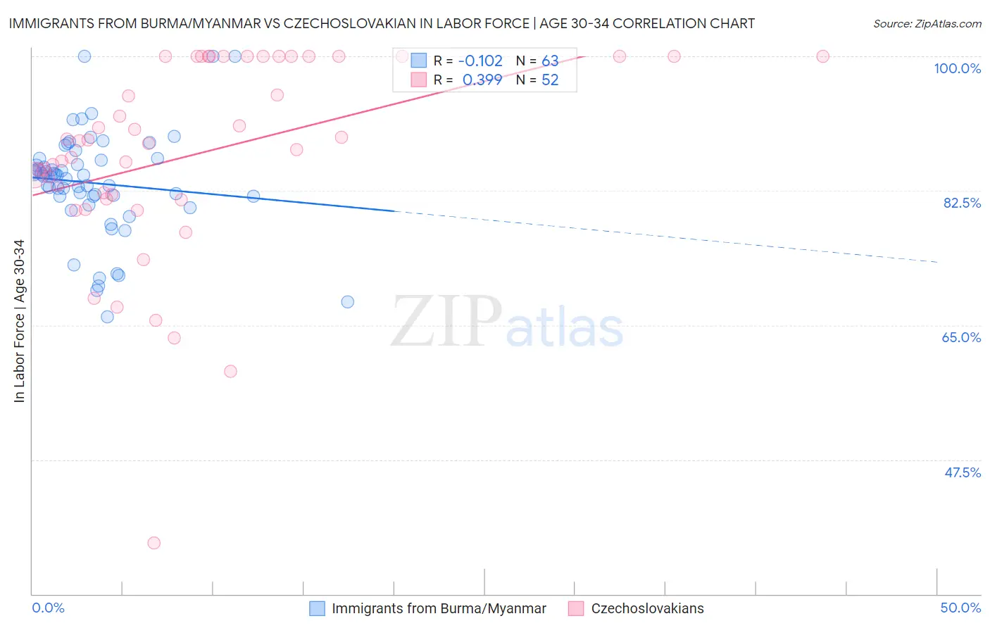 Immigrants from Burma/Myanmar vs Czechoslovakian In Labor Force | Age 30-34
