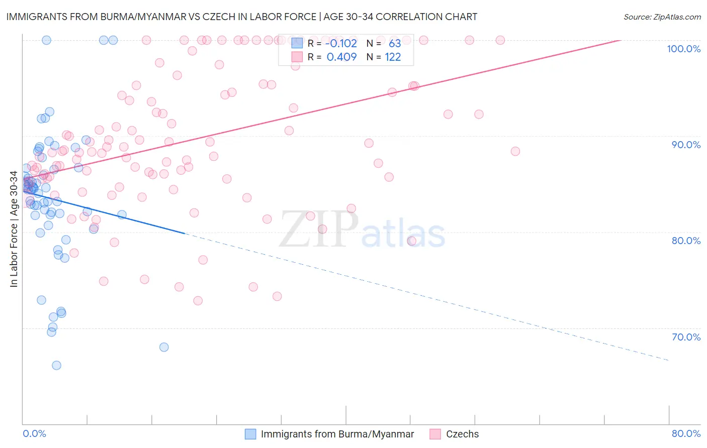Immigrants from Burma/Myanmar vs Czech In Labor Force | Age 30-34