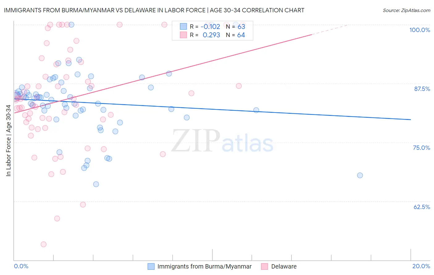 Immigrants from Burma/Myanmar vs Delaware In Labor Force | Age 30-34