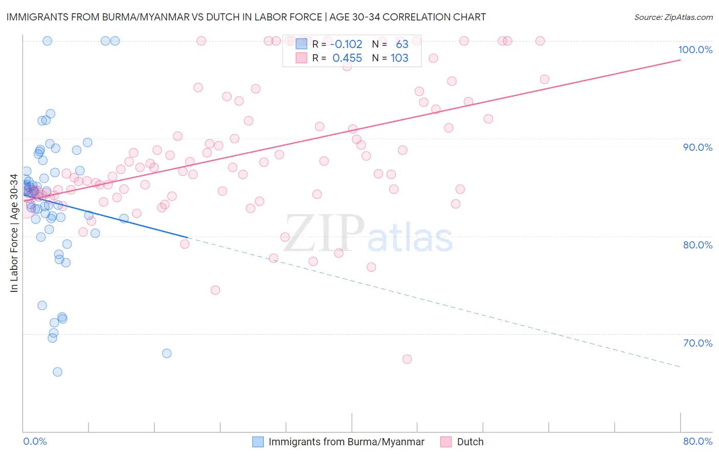 Immigrants from Burma/Myanmar vs Dutch In Labor Force | Age 30-34