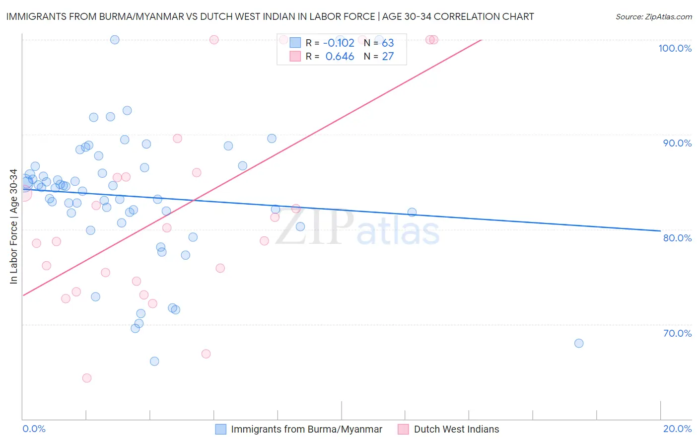 Immigrants from Burma/Myanmar vs Dutch West Indian In Labor Force | Age 30-34