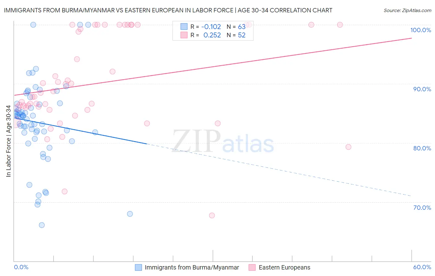 Immigrants from Burma/Myanmar vs Eastern European In Labor Force | Age 30-34