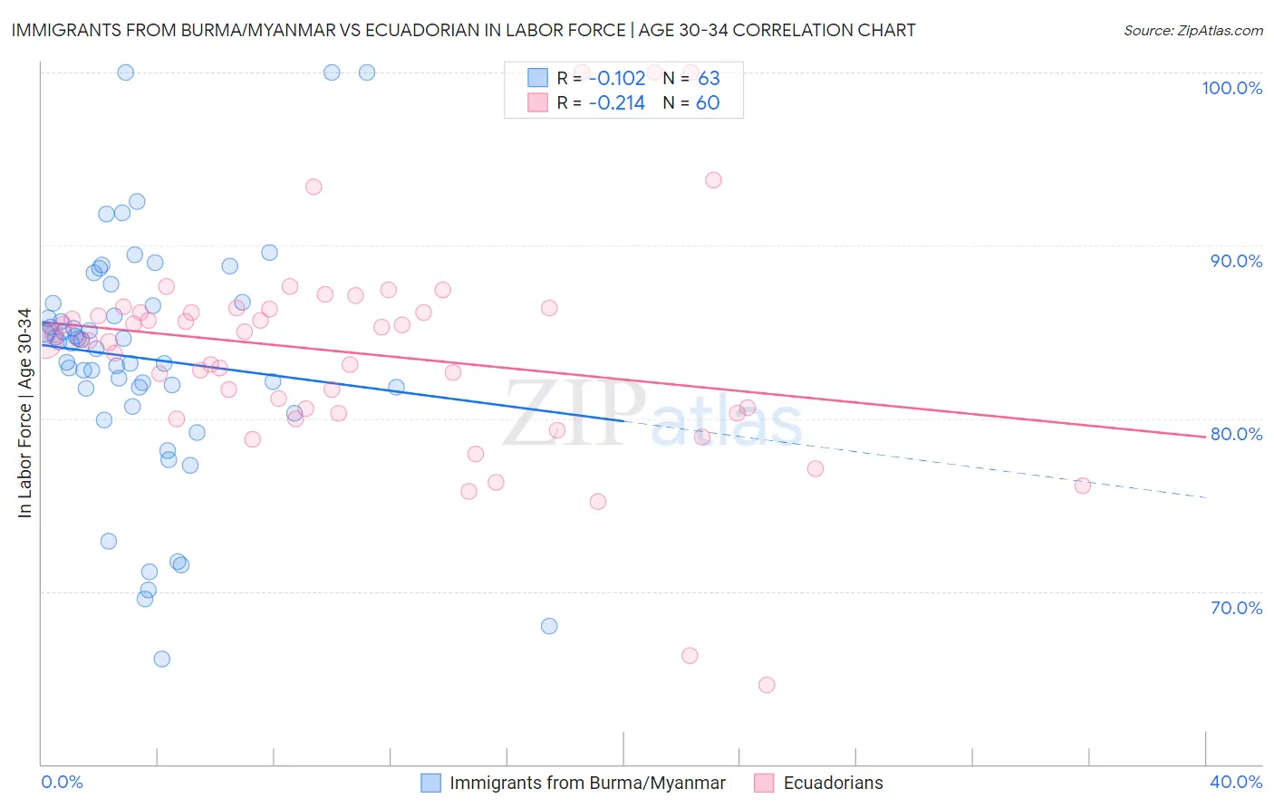 Immigrants from Burma/Myanmar vs Ecuadorian In Labor Force | Age 30-34
