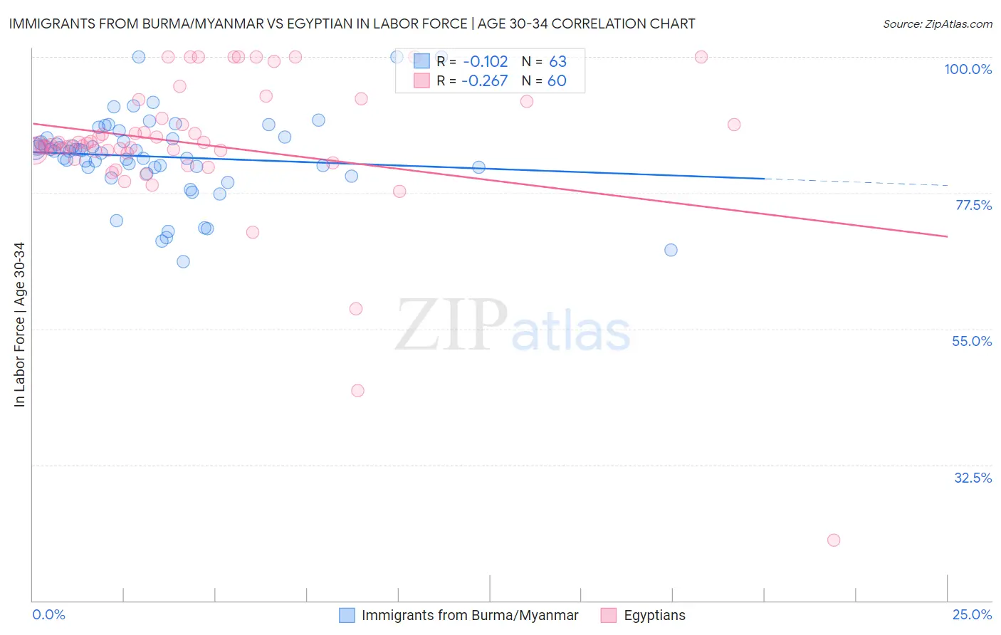 Immigrants from Burma/Myanmar vs Egyptian In Labor Force | Age 30-34