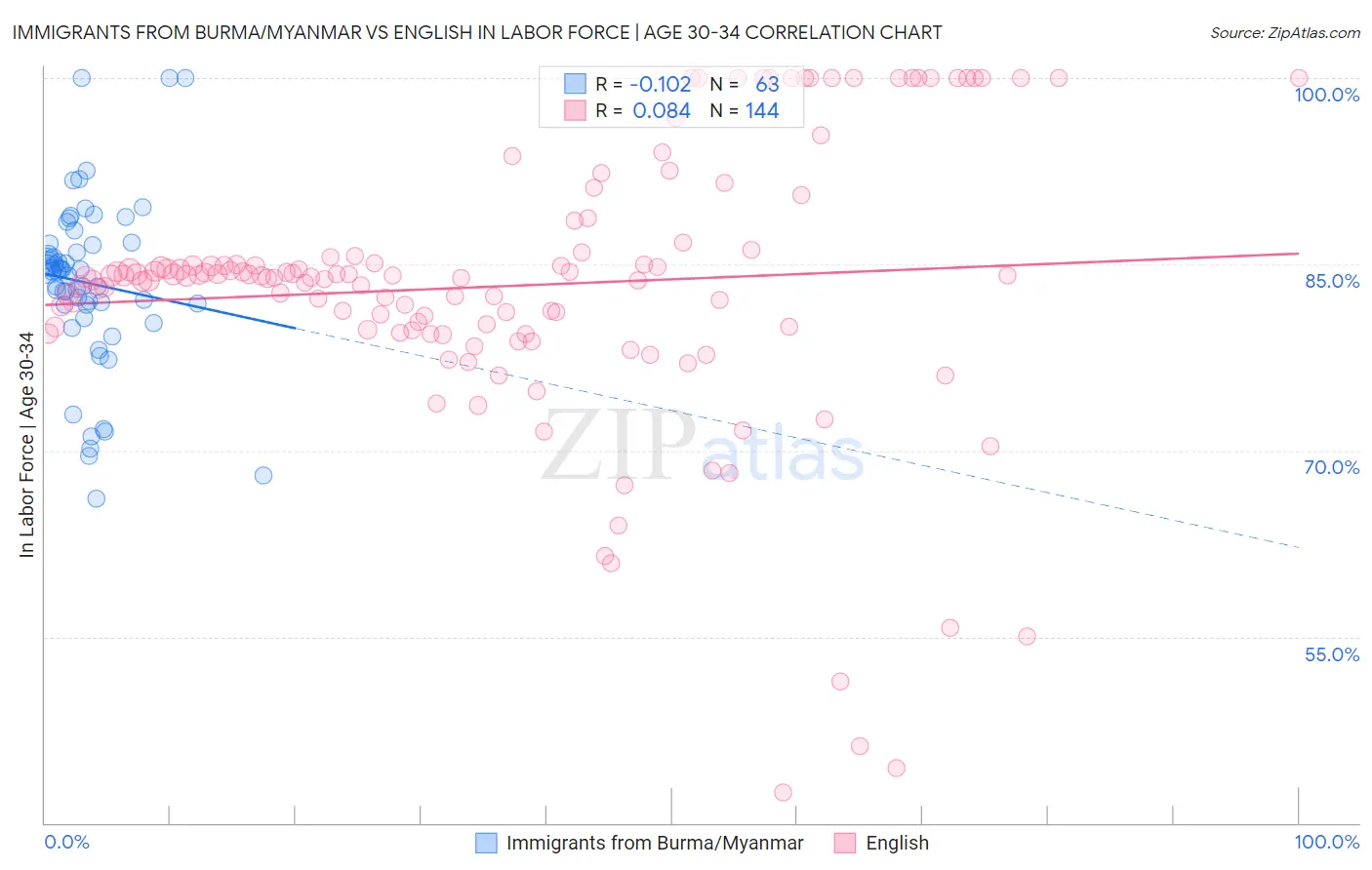 Immigrants from Burma/Myanmar vs English In Labor Force | Age 30-34