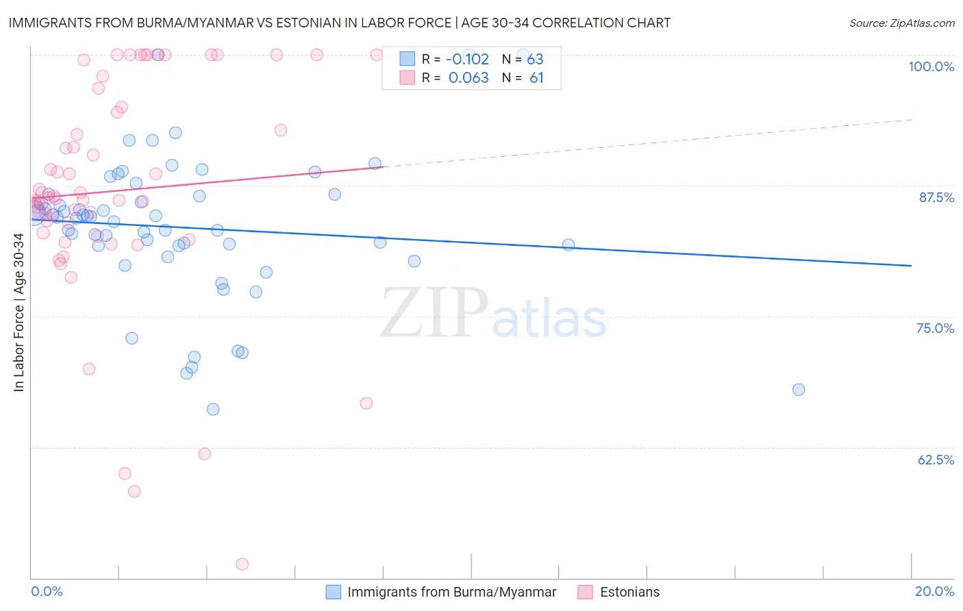 Immigrants from Burma/Myanmar vs Estonian In Labor Force | Age 30-34