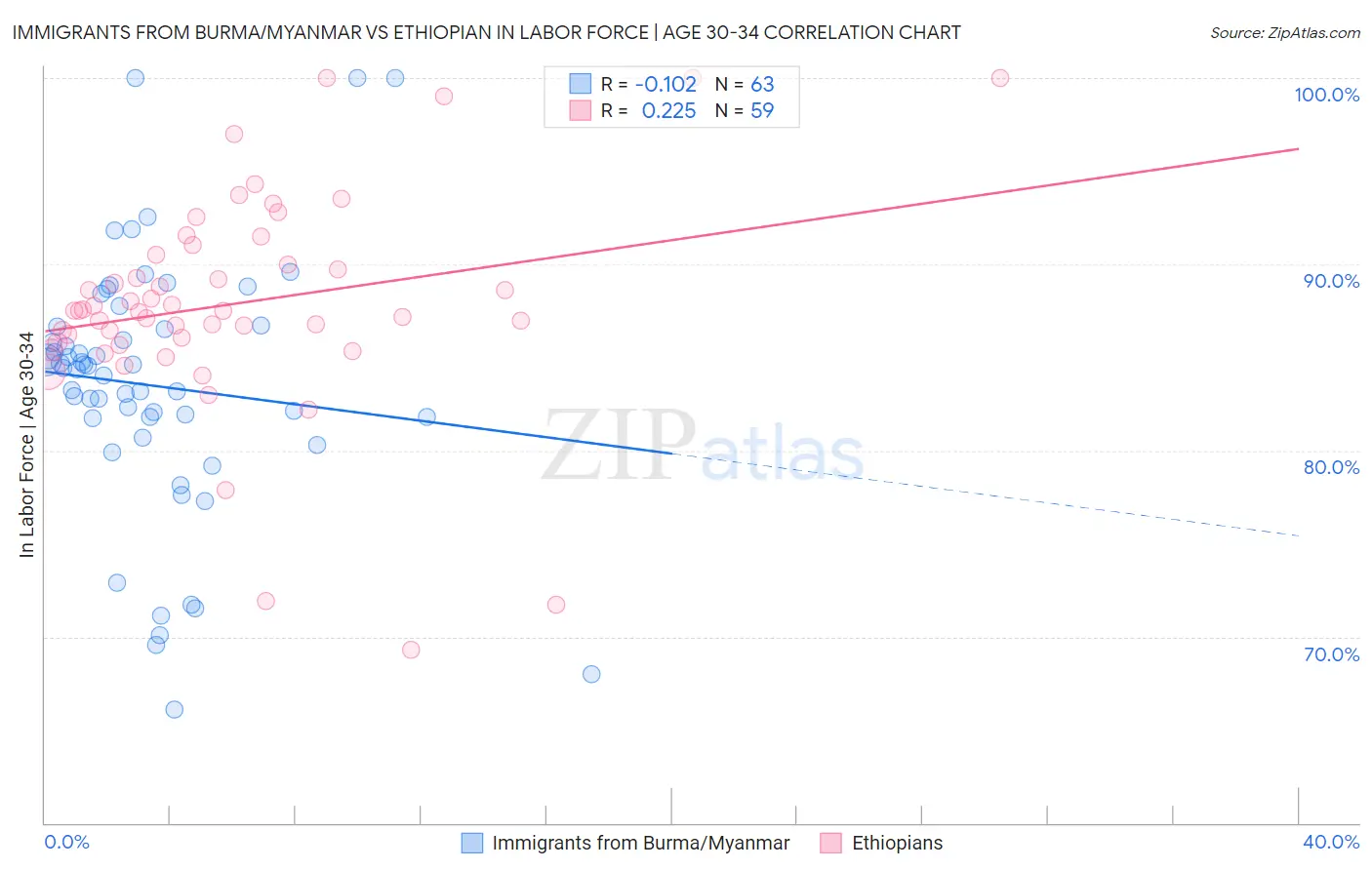 Immigrants from Burma/Myanmar vs Ethiopian In Labor Force | Age 30-34