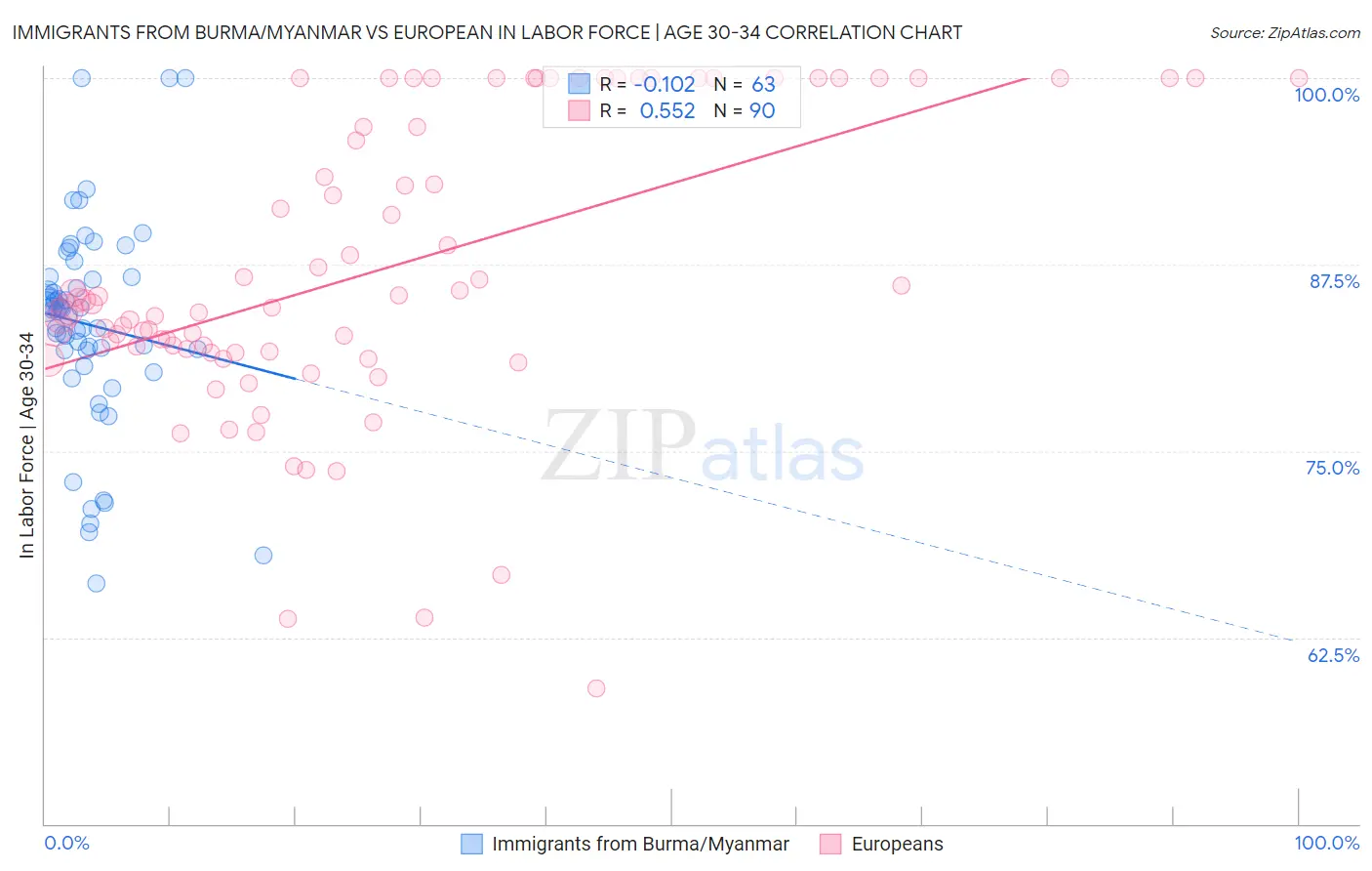 Immigrants from Burma/Myanmar vs European In Labor Force | Age 30-34