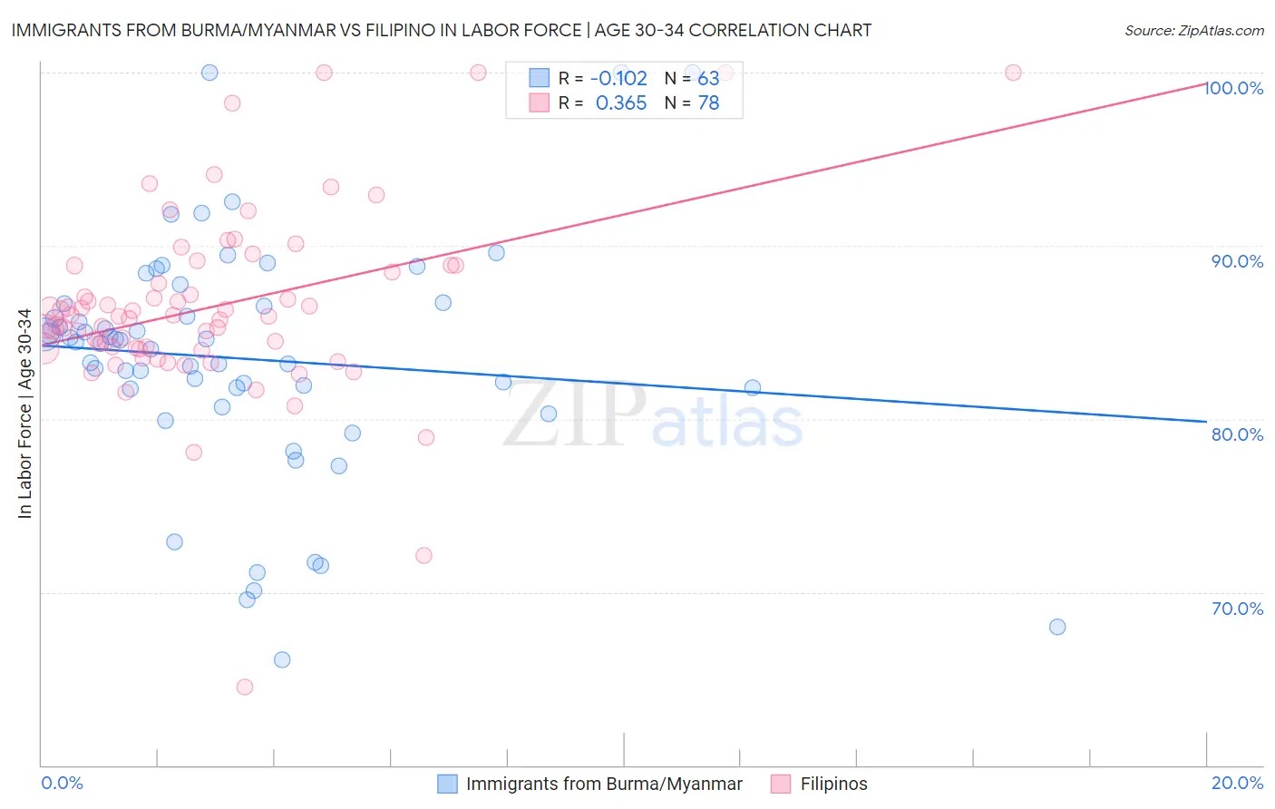 Immigrants from Burma/Myanmar vs Filipino In Labor Force | Age 30-34