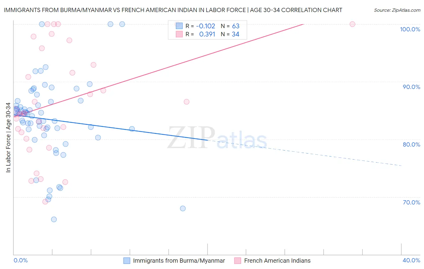 Immigrants from Burma/Myanmar vs French American Indian In Labor Force | Age 30-34