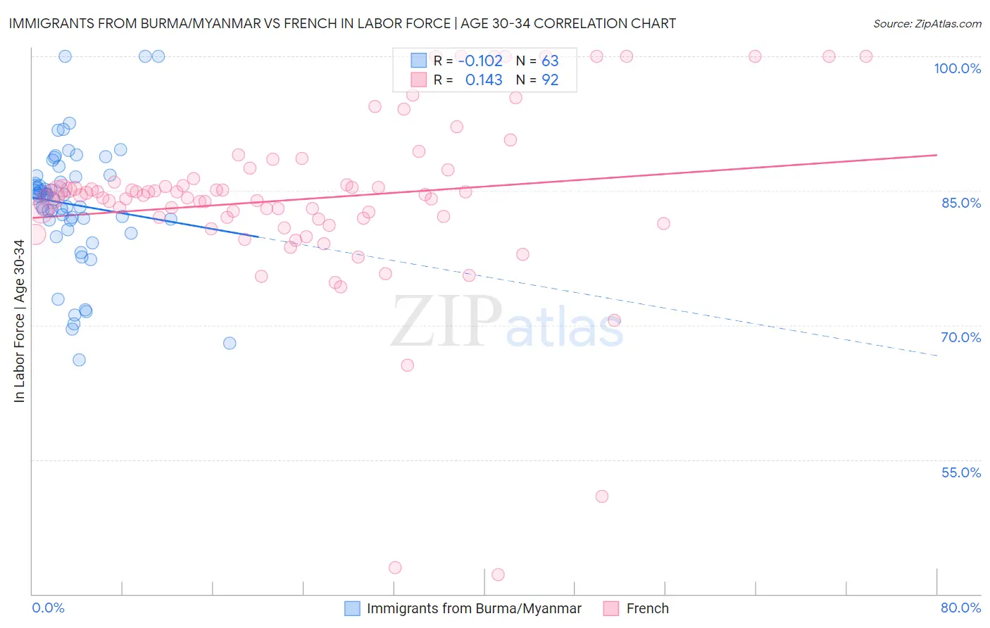 Immigrants from Burma/Myanmar vs French In Labor Force | Age 30-34