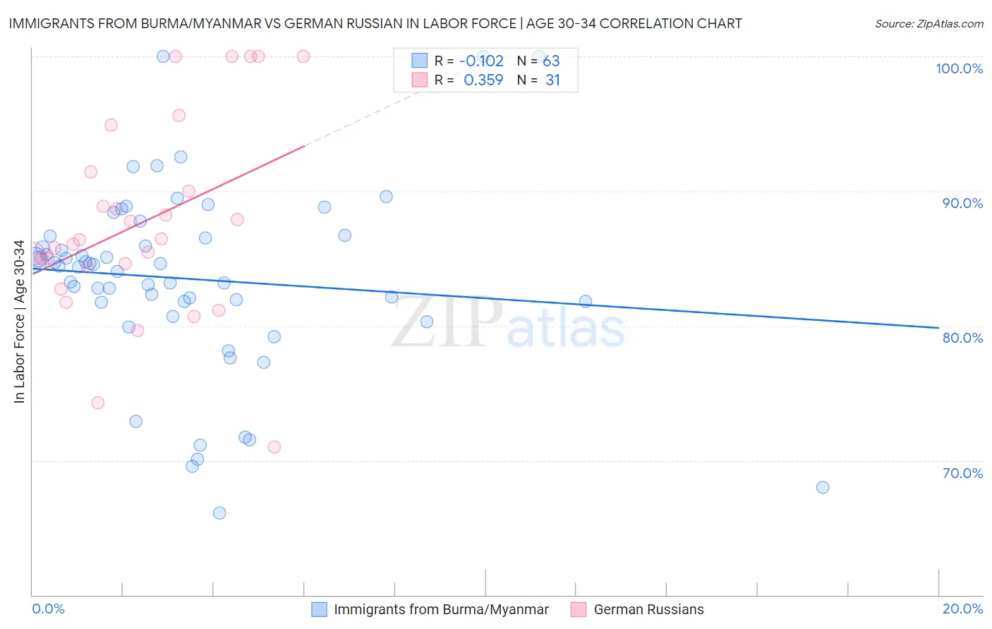 Immigrants from Burma/Myanmar vs German Russian In Labor Force | Age 30-34
