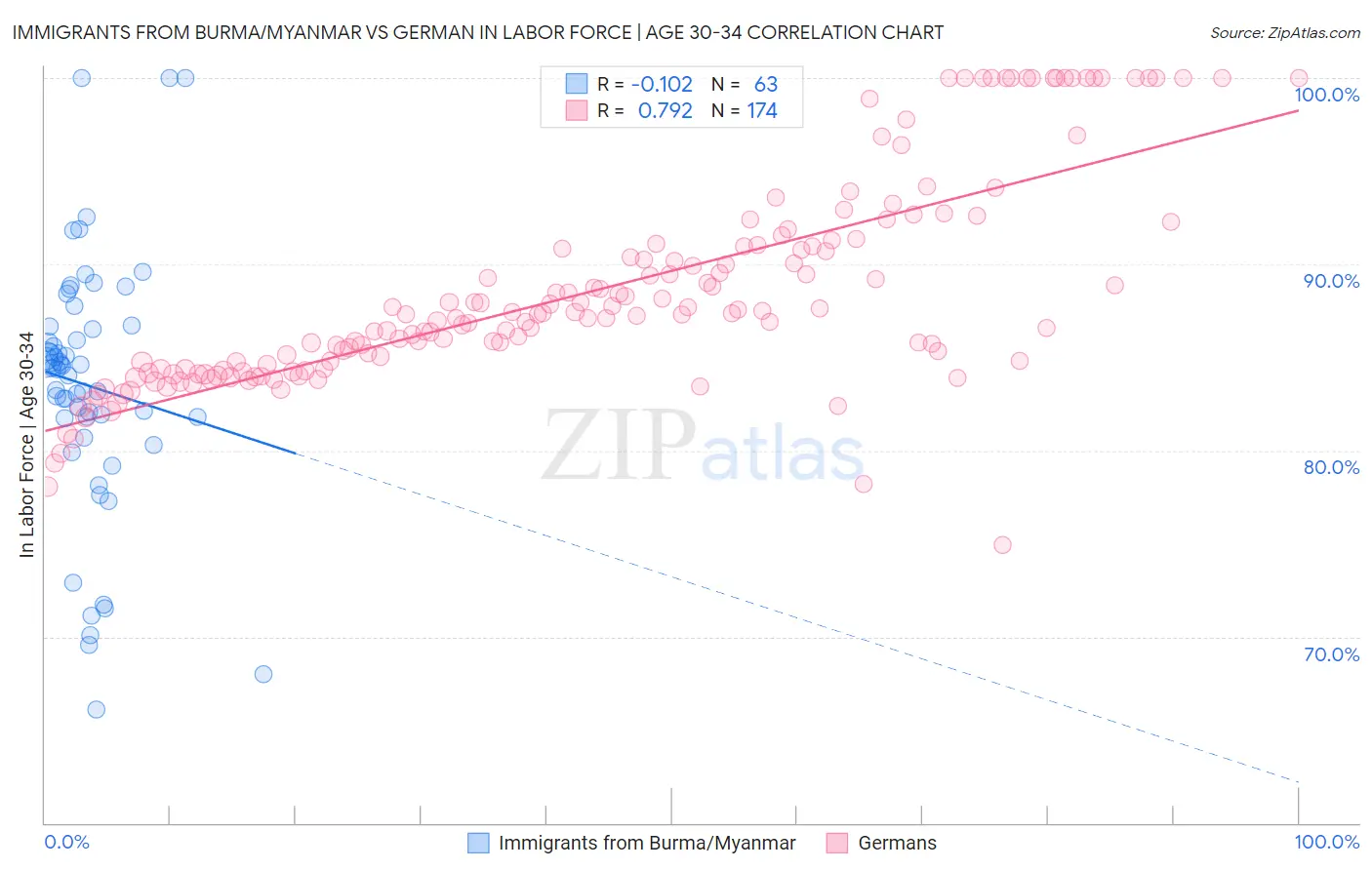 Immigrants from Burma/Myanmar vs German In Labor Force | Age 30-34